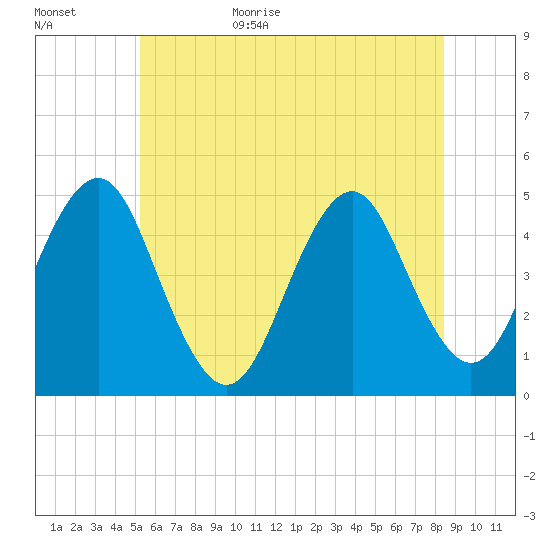 Mattituck Inlet tide chart for Tuesday, June 15, 2021