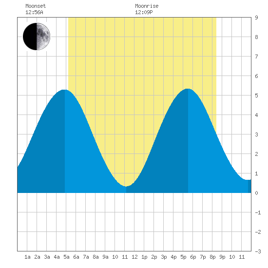 Mattituck Inlet tide chart for Thursday, June 17, 2021
