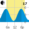 Mattituck Inlet tide chart for Thursday, June 17, 2021