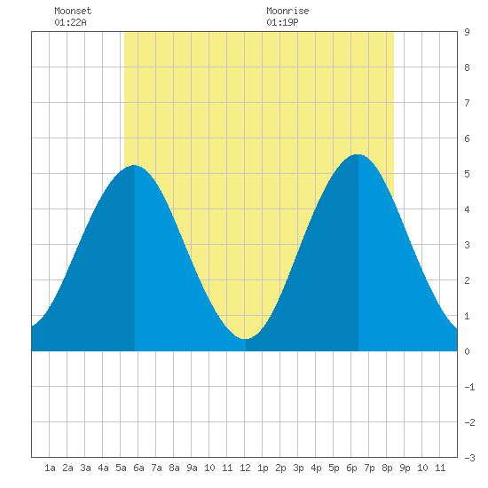 Mattituck Inlet tide chart for Friday, June 18, 2021