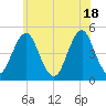 Mattituck Inlet tide chart for Friday, June 18, 2021