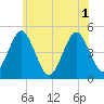 Mattituck Inlet tide chart for Tuesday, June 1, 2021