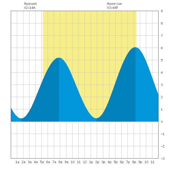Mattituck Inlet tide chart for Sunday, June 20, 2021