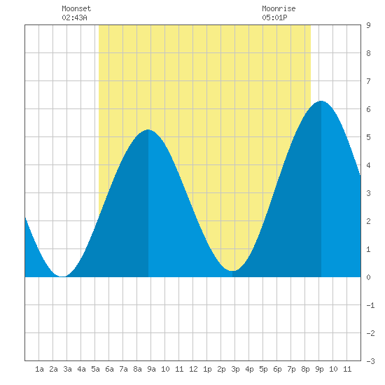 Mattituck Inlet tide chart for Monday, June 21, 2021
