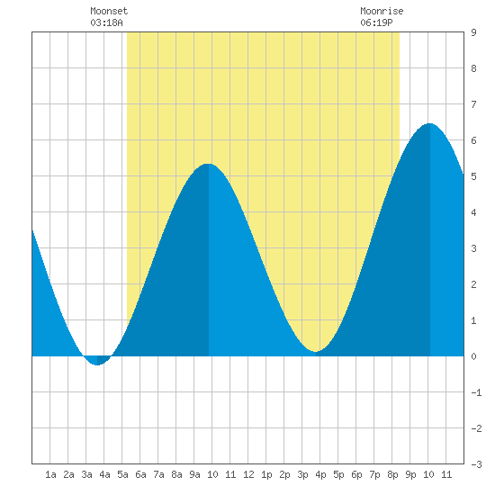 Mattituck Inlet tide chart for Tuesday, June 22, 2021