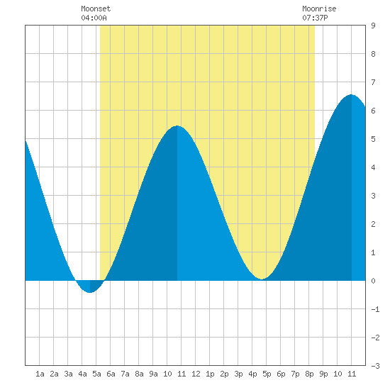 Mattituck Inlet tide chart for Wednesday, June 23, 2021