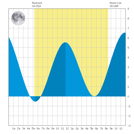 Mattituck Inlet tide chart for Thursday, June 24, 2021