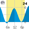 Mattituck Inlet tide chart for Thursday, June 24, 2021