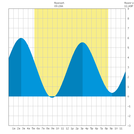 Mattituck Inlet tide chart for Monday, June 28, 2021