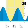 Mattituck Inlet tide chart for Monday, June 28, 2021