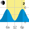 Mattituck Inlet tide chart for Wednesday, June 2, 2021
