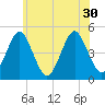 Mattituck Inlet tide chart for Wednesday, June 30, 2021