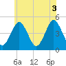 Mattituck Inlet tide chart for Thursday, June 3, 2021