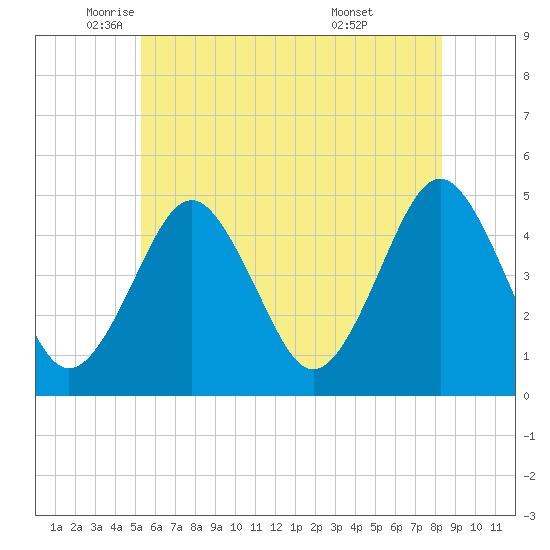 Mattituck Inlet tide chart for Friday, June 4, 2021