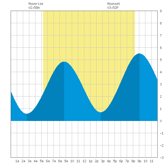 Mattituck Inlet tide chart for Saturday, June 5, 2021