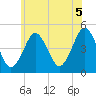 Mattituck Inlet tide chart for Saturday, June 5, 2021