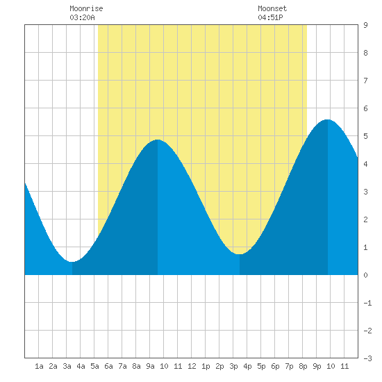 Mattituck Inlet tide chart for Sunday, June 6, 2021