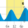 Mattituck Inlet tide chart for Sunday, June 6, 2021