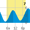 Mattituck Inlet tide chart for Monday, June 7, 2021