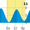 Mattituck Inlet tide chart for Sunday, July 11, 2021