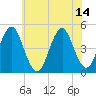 Mattituck Inlet tide chart for Wednesday, July 14, 2021