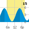 Mattituck Inlet tide chart for Thursday, July 15, 2021