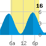 Mattituck Inlet tide chart for Friday, July 16, 2021
