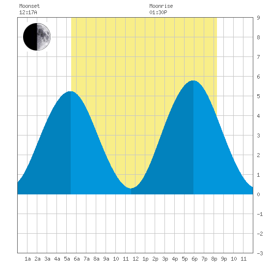 Mattituck Inlet tide chart for Saturday, July 17, 2021