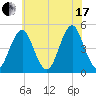 Mattituck Inlet tide chart for Saturday, July 17, 2021