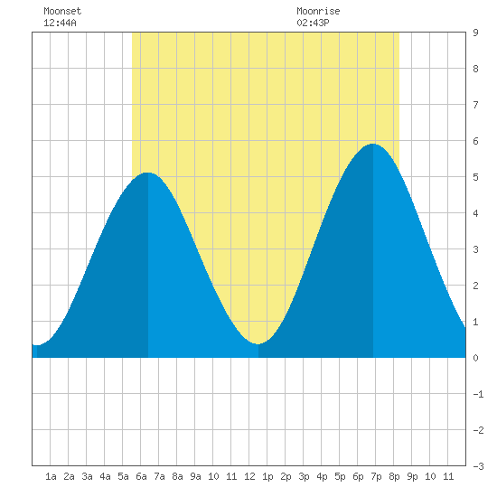 Mattituck Inlet tide chart for Sunday, July 18, 2021