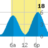 Mattituck Inlet tide chart for Sunday, July 18, 2021