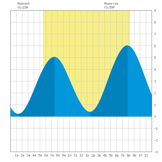 Mattituck Inlet tide chart for Monday, July 19, 2021