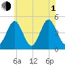 Mattituck Inlet tide chart for Thursday, July 1, 2021