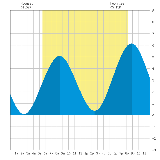 Mattituck Inlet tide chart for Tuesday, July 20, 2021