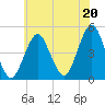 Mattituck Inlet tide chart for Tuesday, July 20, 2021