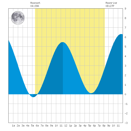 Mattituck Inlet tide chart for Friday, July 23, 2021