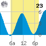 Mattituck Inlet tide chart for Friday, July 23, 2021