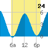 Mattituck Inlet tide chart for Saturday, July 24, 2021