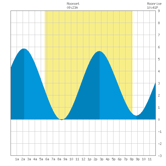 Mattituck Inlet tide chart for Tuesday, July 27, 2021
