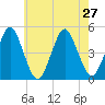 Mattituck Inlet tide chart for Tuesday, July 27, 2021