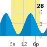 Mattituck Inlet tide chart for Wednesday, July 28, 2021