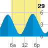 Mattituck Inlet tide chart for Thursday, July 29, 2021
