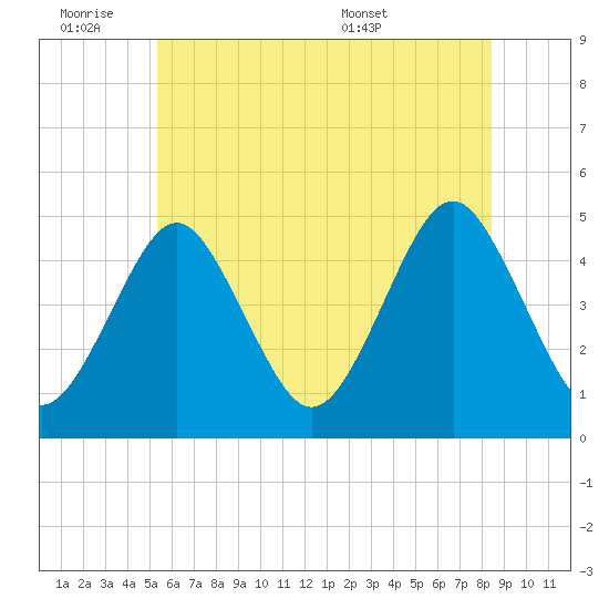 Mattituck Inlet tide chart for Friday, July 2, 2021