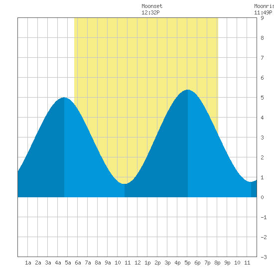 Mattituck Inlet tide chart for Friday, July 30, 2021