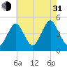 Mattituck Inlet tide chart for Saturday, July 31, 2021