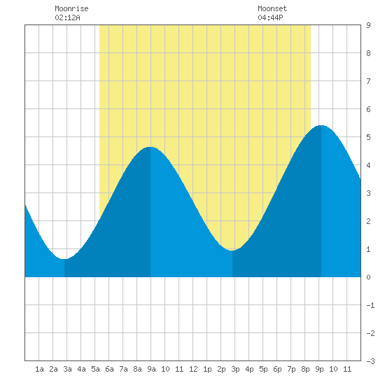 Mattituck Inlet tide chart for Monday, July 5, 2021