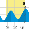 Mattituck Inlet tide chart for Monday, July 5, 2021