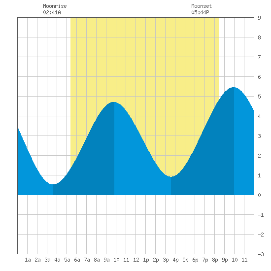 Mattituck Inlet tide chart for Tuesday, July 6, 2021