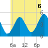 Mattituck Inlet tide chart for Tuesday, July 6, 2021