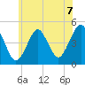 Mattituck Inlet tide chart for Wednesday, July 7, 2021
